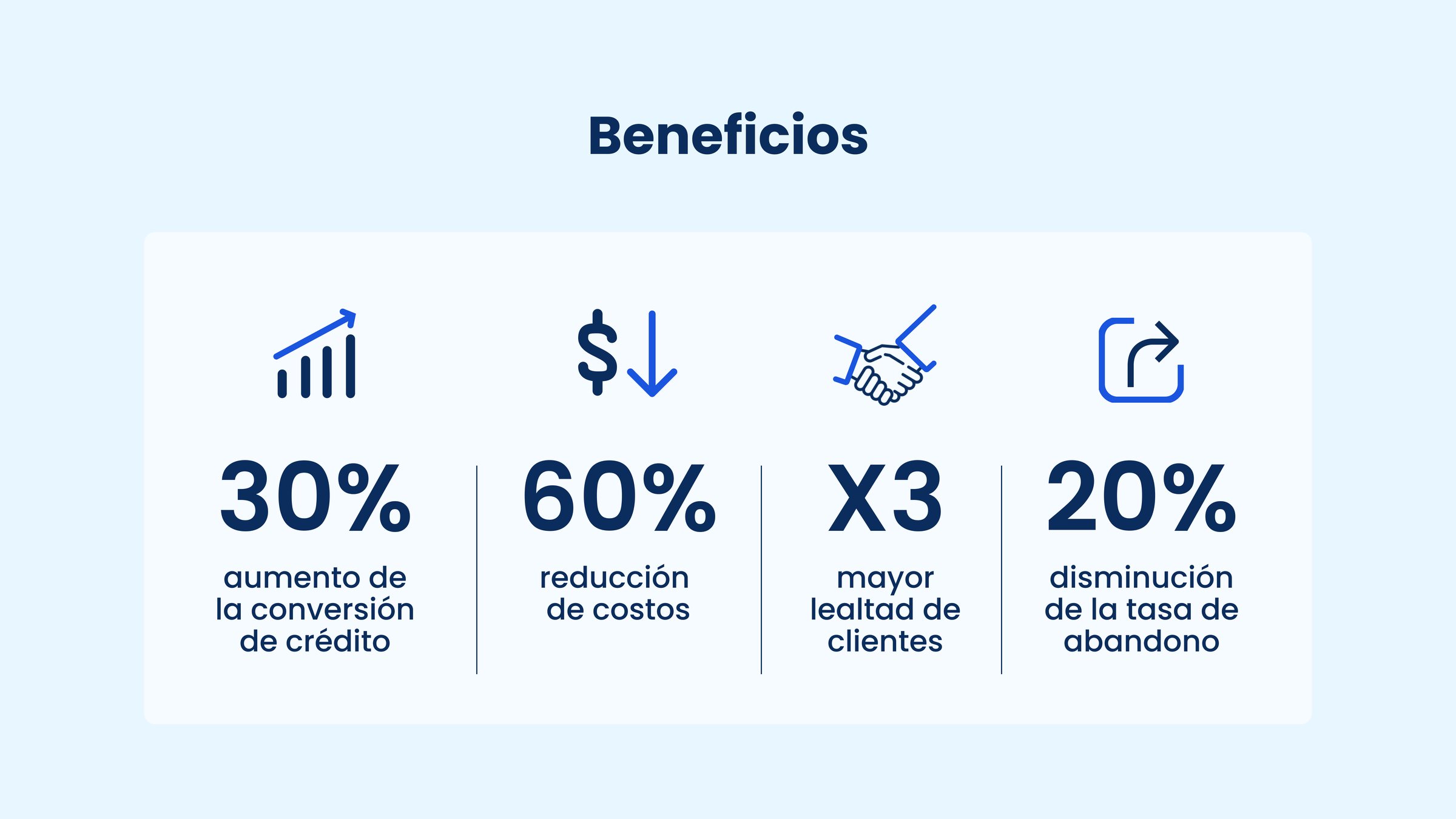 Beneficios: 30% más conversión, 60% menos costos, X3 lealtad, 20% menos abandono